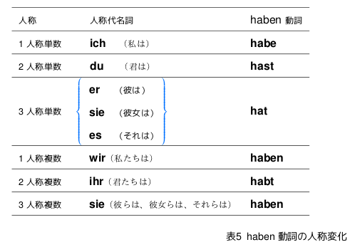 table 5 $B?'IU$-(B, $B!X2r@b$,$/$o$7$$%I%$%D8lF~Lg!Y(B