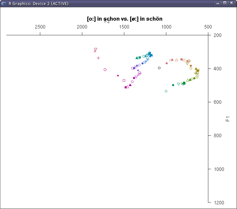 [o:] in schon vs. [] /R Graphics