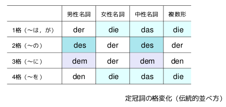 table 18 $B=>Mh$N3J$NJB$YJ}(B